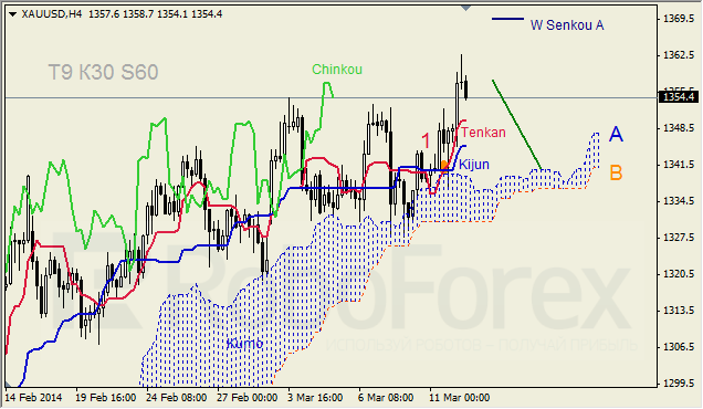 Анализ индикатора Ишимоку для GBP/USD и GOLD на 12.03.2014