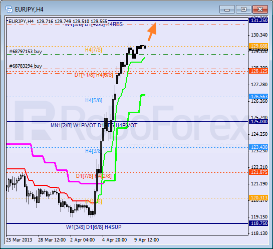 Анализ уровней Мюррея для пары EUR JPY Евро к Японской иене на 10 апреля 2013