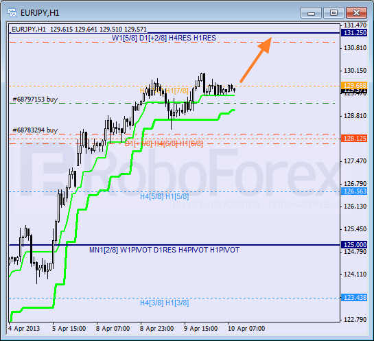 Анализ уровней Мюррея для пары EUR JPY Евро к Японской иене на 10 апреля 2013