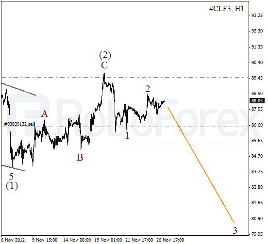 Волновой анализ фьючерса Crude Oil Нефть на 27 ноября 2012