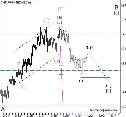 Волновой анализ пары USD/CHF на 23.04.2013