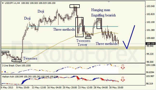 Анализ японских свечей для USD/JPY на 03.06.2013