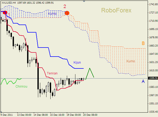 Анализ индикатора Ишимоку для  GOLD Золото на 20 декабря 2011