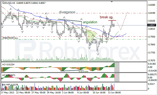 Анализ индикаторов Б. Вильямса для NZD/USD на 14.06.2013