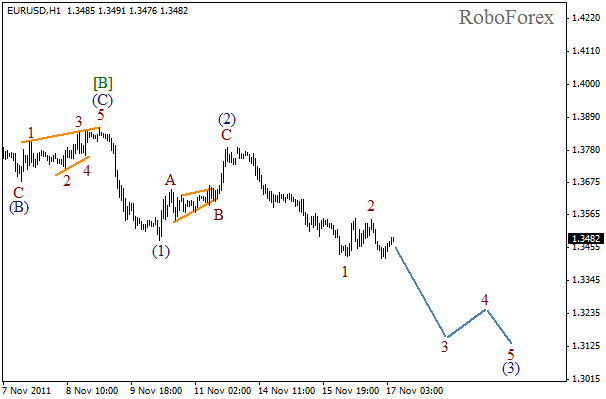 Волновой анализ пары EUR USD Евро Доллар на 17 ноября 2011