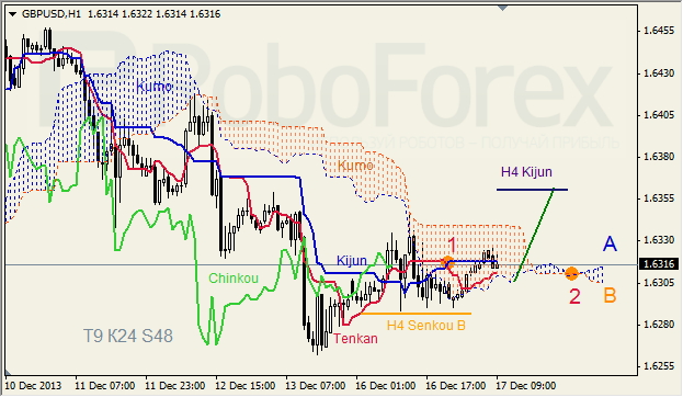 Анализ индикатора Ишимоку для GBP/USD на 17.12.2013