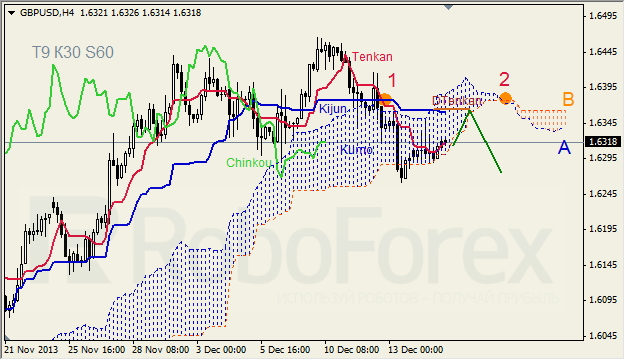 Анализ индикатора Ишимоку для GBP/USD на 17.12.2013