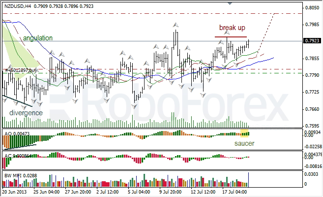 Анализ индикаторов Б. Вильямса для NZD/USD на 19.07.2013