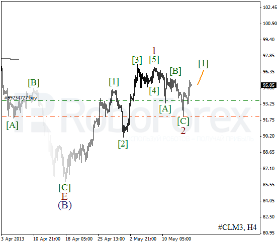 Волновой анализ фьючерса Crude Oil Нефть на 17 мая 2013