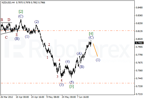 Волновой анализ пары NZD USD Новозеландский Доллар на 21 июня 2012