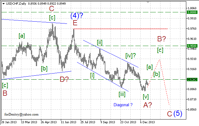 Волновой анализ EUR/USD, GBP/USD, USD/CHF и USD/JPY на 24.12.2013