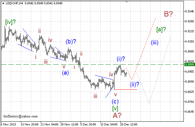 Волновой анализ EUR/USD, GBP/USD, USD/CHF и USD/JPY на 24.12.2013