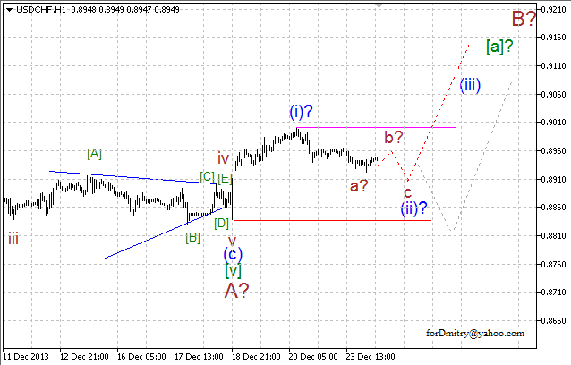 Волновой анализ EUR/USD, GBP/USD, USD/CHF и USD/JPY на 24.12.2013