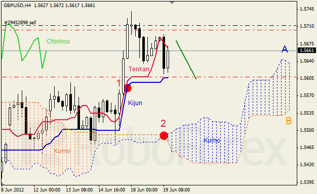 Анализ индикатора Ишимоку для пары GBP USD Фунт - доллар на 19 июня 2012