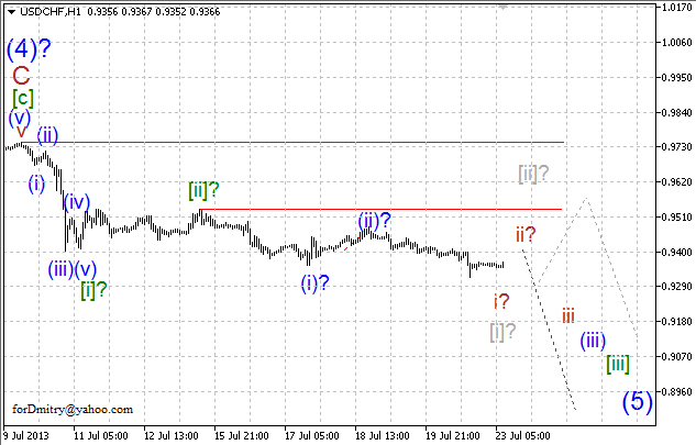 USDCHF