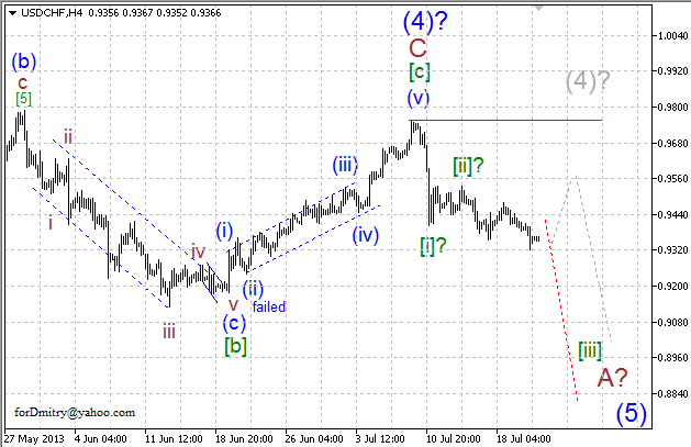 USDCHF