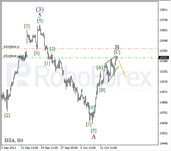 Волновой анализ на 18 октября 2013  Индекс DJIA Доу-Джонс