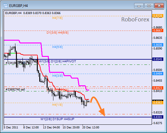 Анализ уровней Мюррея для пары EUR GBP Евро к Британскому фунту на 21 декабря 2011