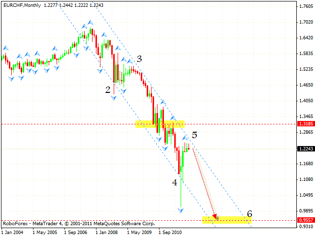 Технический анализ и форекс прогноз пары EUR CHF Евро Франк на 19 декабря 2011