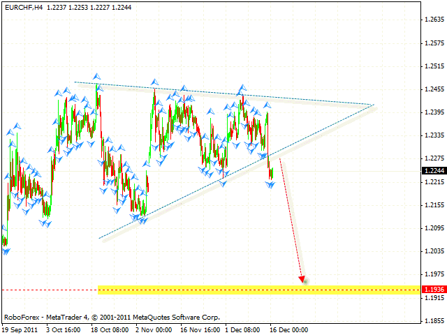 Технический анализ и форекс прогноз пары EUR CHF Евро Франк на 19 декабря 2011
