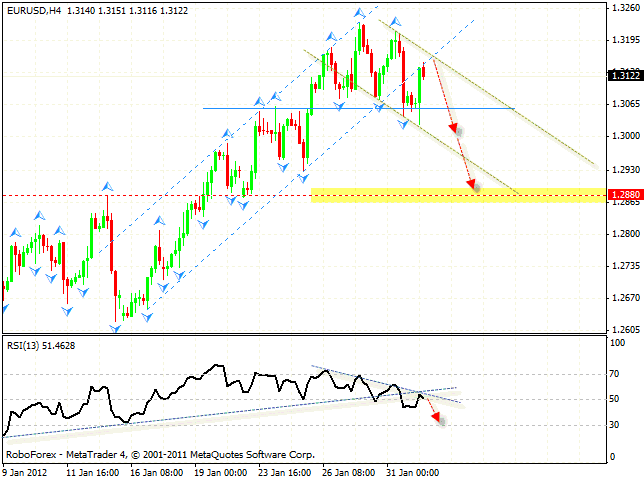 Технический анализ и форекс прогноз пары EUR USD Евро Доллар на 02 февраля 2012