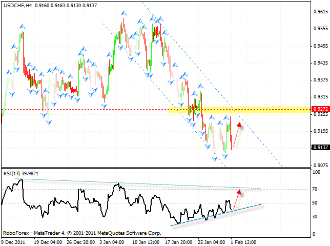 Технический анализ и форекс прогноз пары USD CHF Швейцарский Франк на 02 февраля 2012