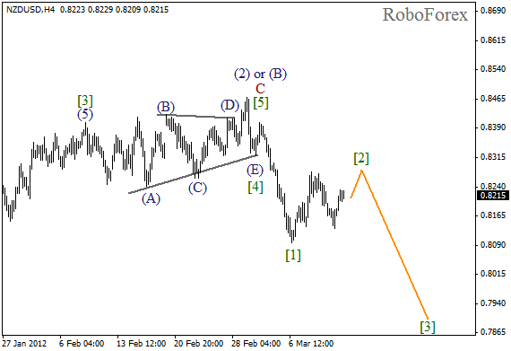 Волновой анализ пары NZD USD Новозеландский Доллар на 13 марта 2012