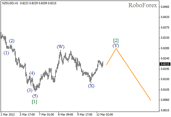 Волновой анализ пары NZD USD Новозеландский Доллар на 13 марта 2012