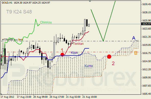 Анализ индикатора Ишимоку для  GOLD Золото на 21 августа 2012