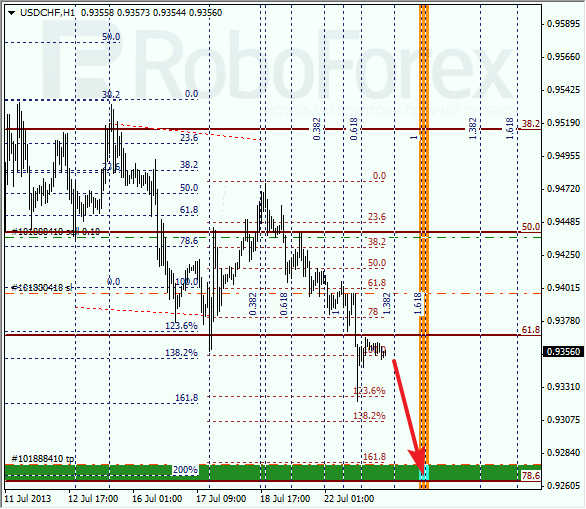 Анализ по Фибоначчи для USD/CHF на 23 июля 2013