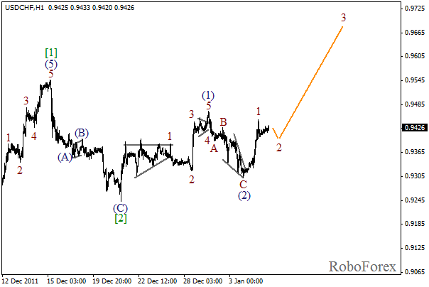 Волновой анализ пары USD CHF Швейцарский франк на 5 января 2012