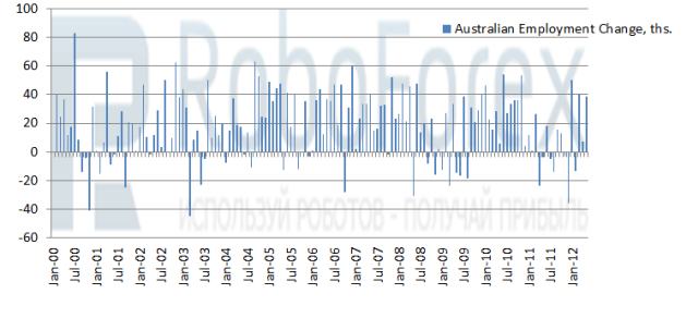  Рис.1 Число новых рабочих мест в Австралии