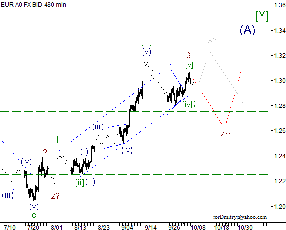 Волновой анализ пары EUR/USD на 09.10.2012