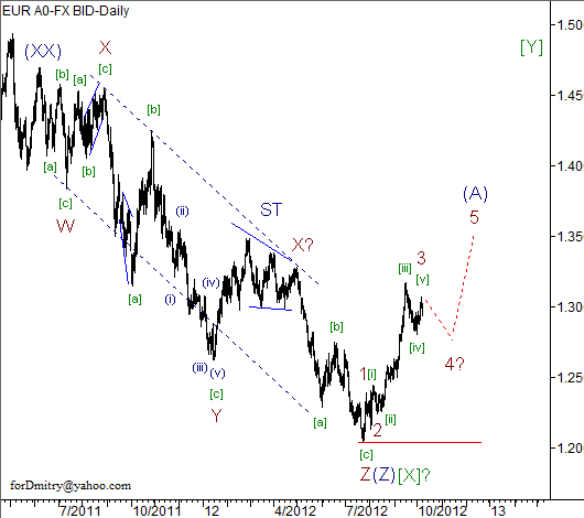 Волновой анализ пары EUR/USD на 09.10.2012