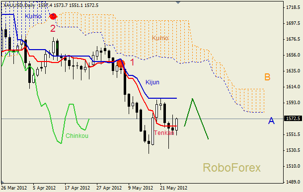Анализ индикатора Ишимоку для  GOLD Золото на 28 мая 2012
