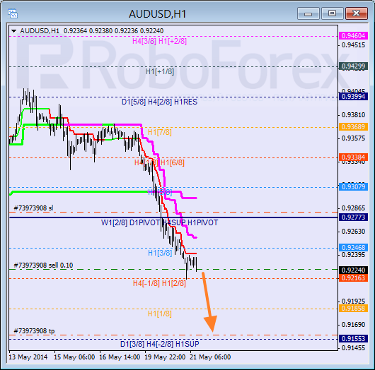 Анализ уровней Мюррея для пары AUD USD Австралийский доллар на 21 мая 2014