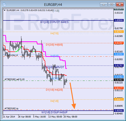 Анализ уровней Мюррея для пары  EUR GBP Евро к Британскому фунту на 21 мая 2014