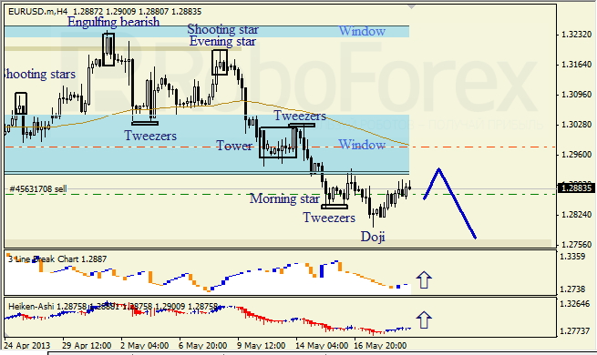 Анализ японских свечей для EUR/USD на 21.05.2013