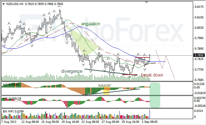 Анализ индикаторов Б. Вильямса для NZD/USD на 04.09.2013