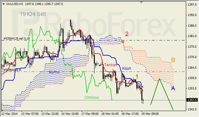 Анализ индикатора Ишимоку для GBP/USD и GOLD на 19.03.2014