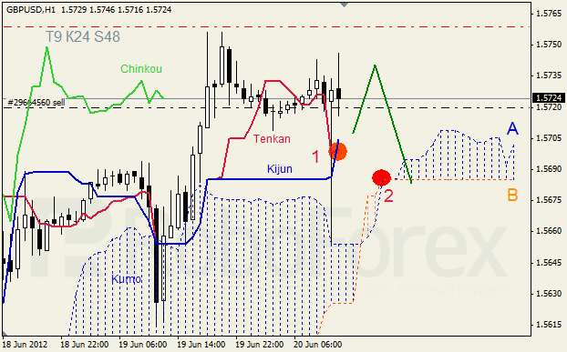 Анализ индикатора Ишимоку для пары GBP USD Фунт - доллар на 20 июня 2012