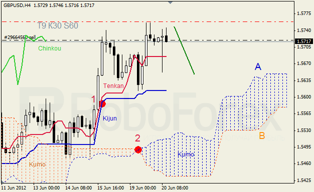 Анализ индикатора Ишимоку для пары GBP USD Фунт - доллар на 20 июня 2012