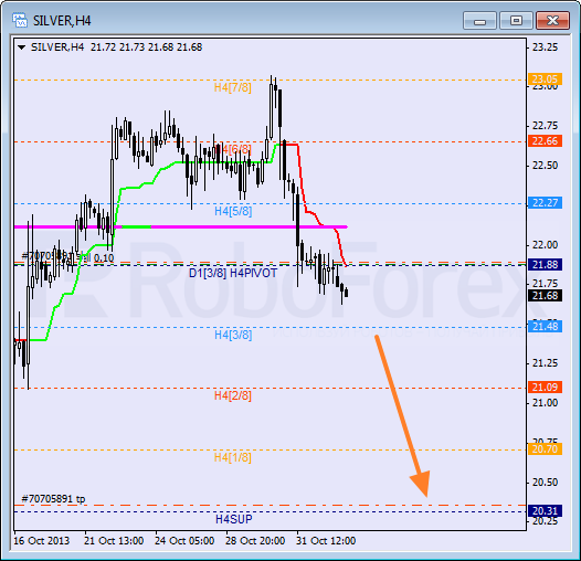 Анализ уровней Мюррея для SILVER Серебро на 4 ноября 2013