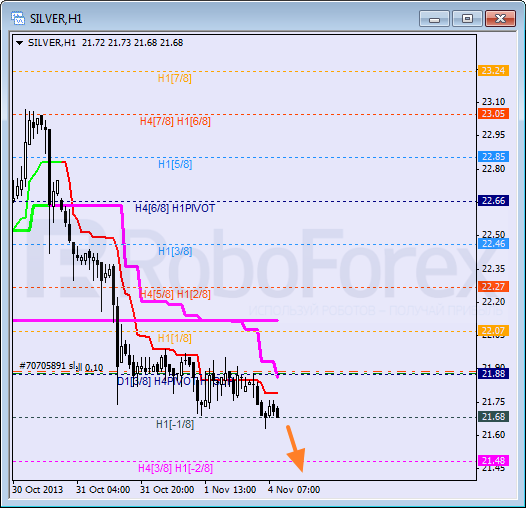 Анализ уровней Мюррея для SILVER Серебро на 4 ноября 2013