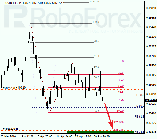 Анализ по Фибоначчи для USD/CHF Доллар франк на 5 мая 2014