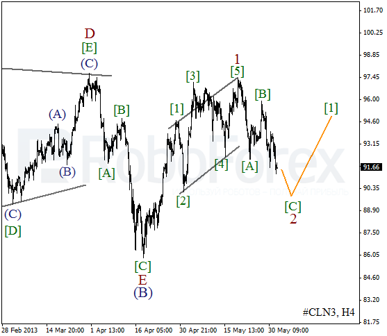 Волновой анализ фьючерса Crude Oil Нефть на 3 июня 2013