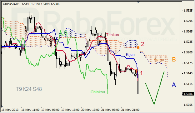 Анализ индикатора Ишимоку для GBP/USD на 22.05.2013