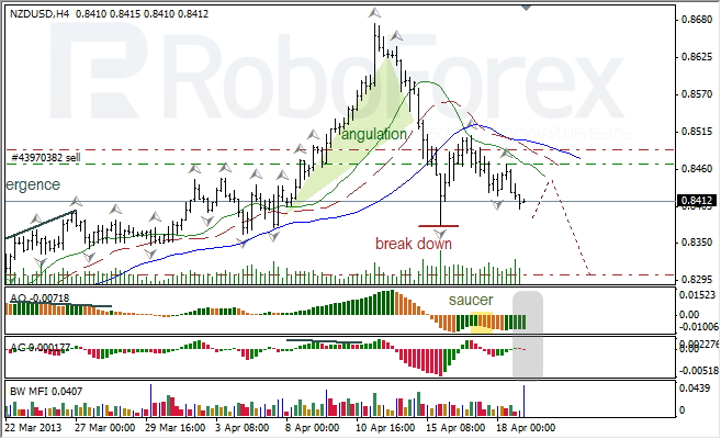 Анализ индикаторов Б. Вильямса для NZD/USD на 19.04.2013