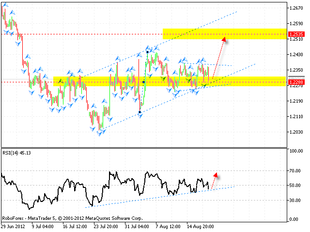 Технический анализ и форекс прогноз на 21.08.2012 EUR/USD, GBP/USD, USD/CHF, AUD/USD, NZD/USD