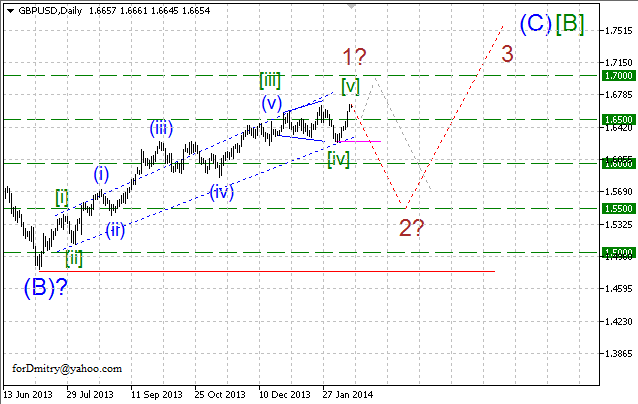 Волновой анализ EUR/USD, GBP/USD, USD/CHF и USD/JPY на 14.02.2014